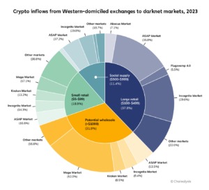 Explore The Largest Darknet Markets Directory