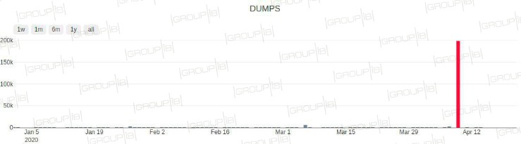 Find Live Credit Card Dumps & CVV2 Bins
